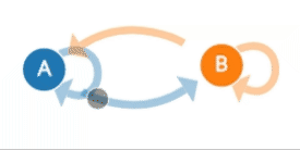 Markov Chain Model with two states: 'A' and 'B' and animated transitions between them