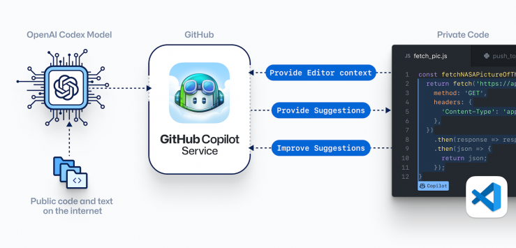 diagram GitHub Copilot
