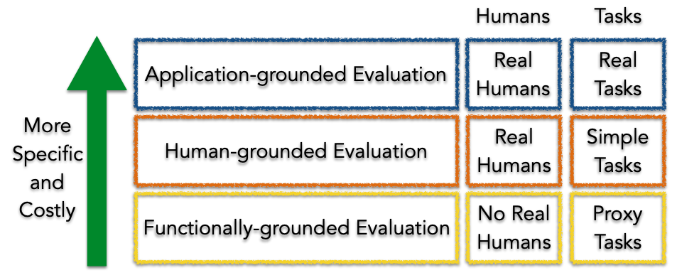 taxonomy of evaluation interpretability - three levels