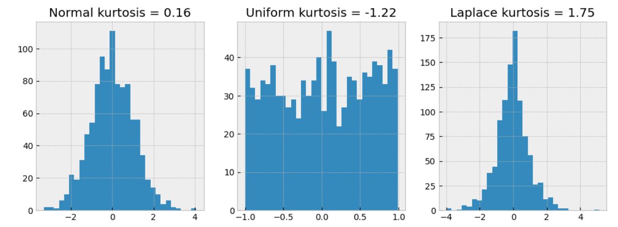 kurtosis for normal uniform and laplace distributions