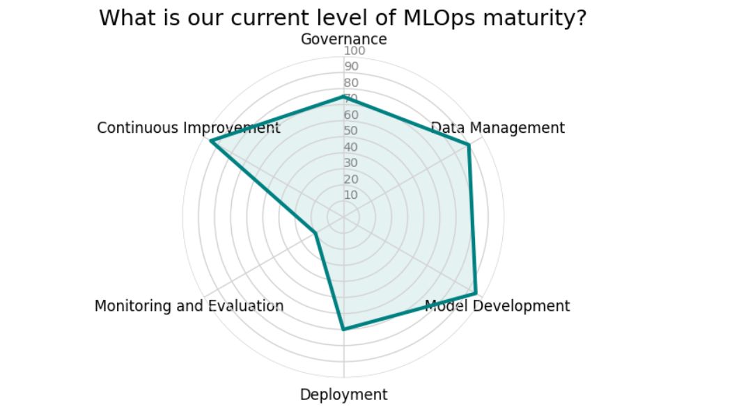 MLOps impementation progress - radar chart