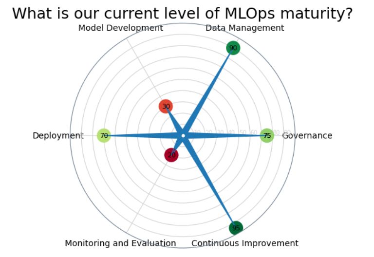 MLOps impementation progress - stellar plot