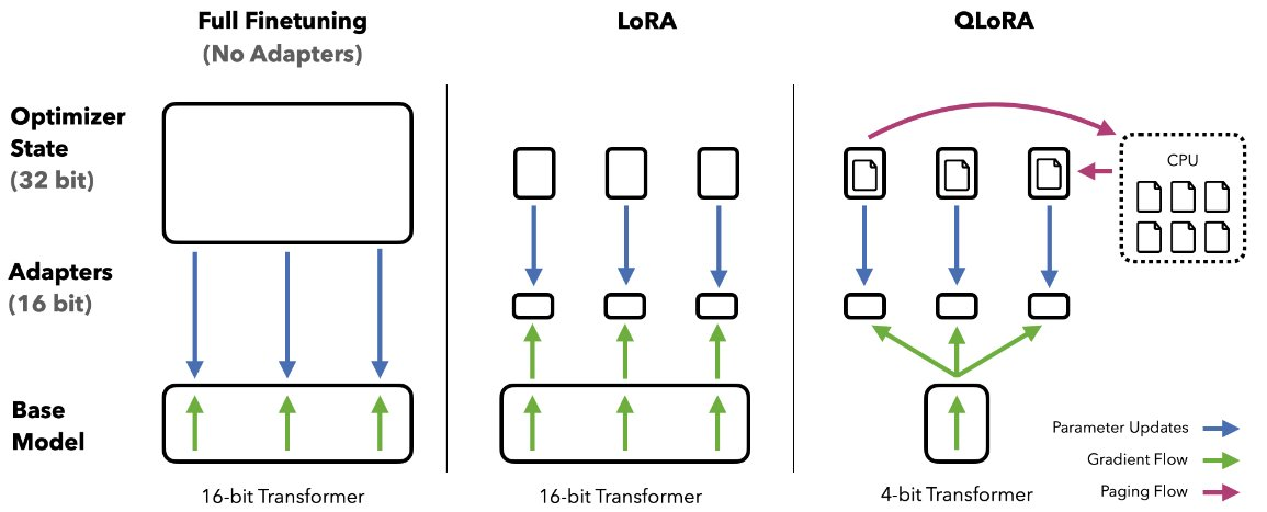 Full Fine Tuning, LoRA and QLoRA fine tuning compared