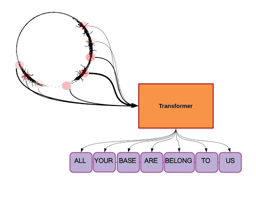 Transformer model - Context and Attention